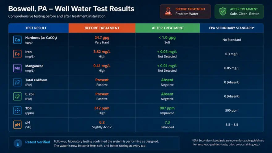 Boswell, Pennsylvania before-and-after well water test results: hardness, iron, manganese, coliform, E. coli, TDS, and pH